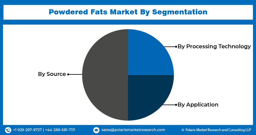 Powdered Fats Seg